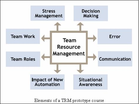 Team resource management