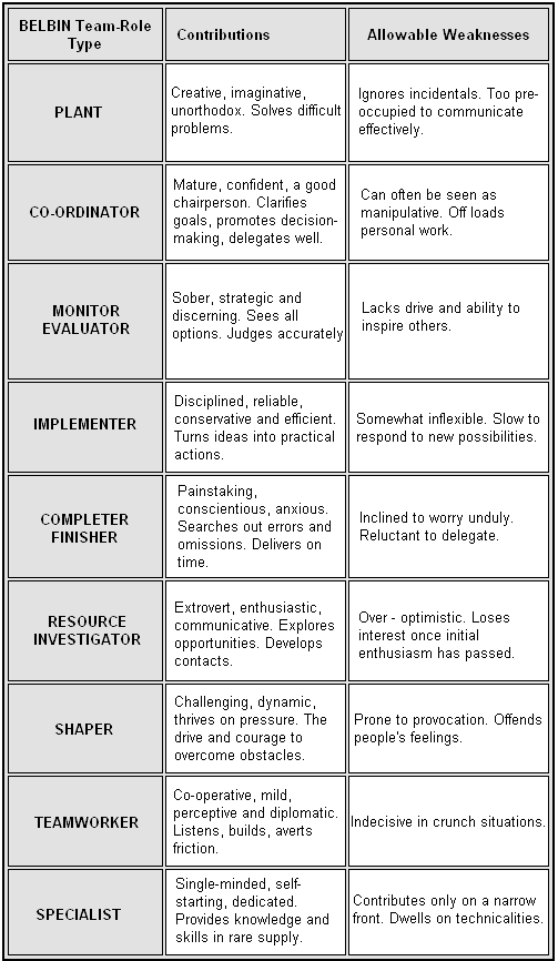 Belbin’s Theory.