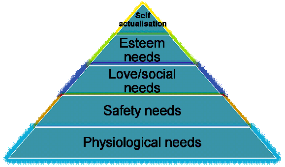 Hierarchy Theory of Maslow.