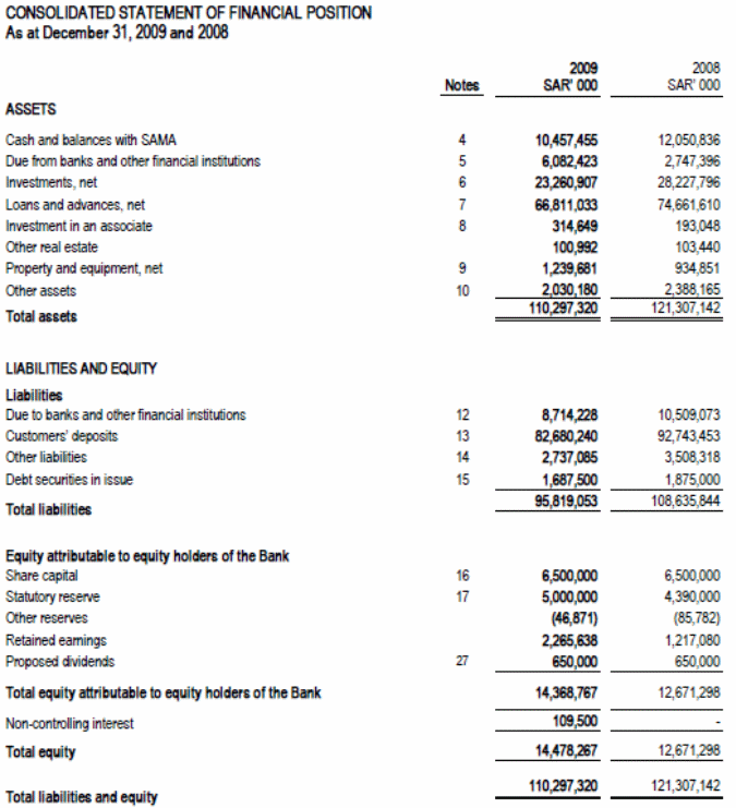 Balance Sheet of Arab National Bank.