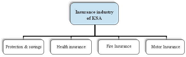 Sectors of Insurance.