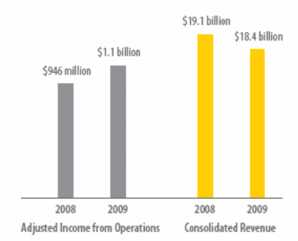 Consolidated revenue of CIGNA for 2008 & 2009.