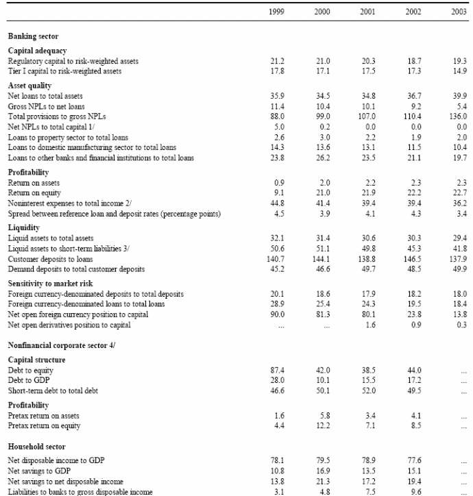 Saudi Arabia: Financial Soundness Indicators, 1999–2003.