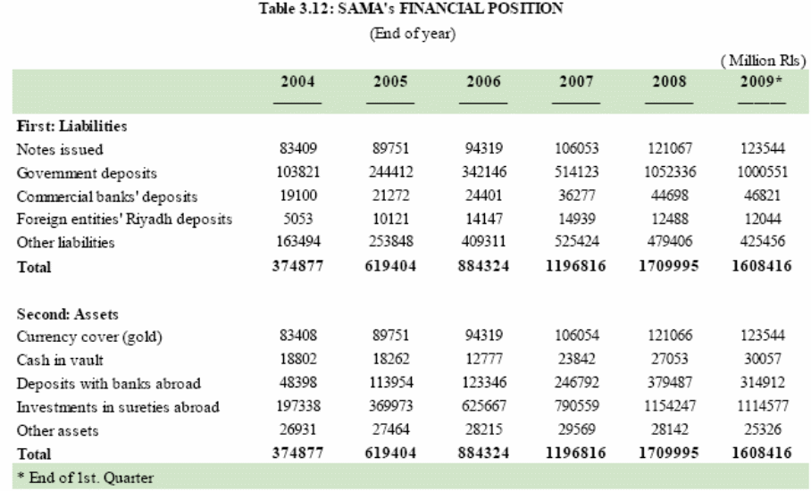 Financial condition of SAMA from the year 2004 to 2009.