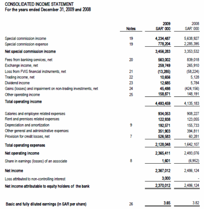 Income Statement of Arab National Bank.