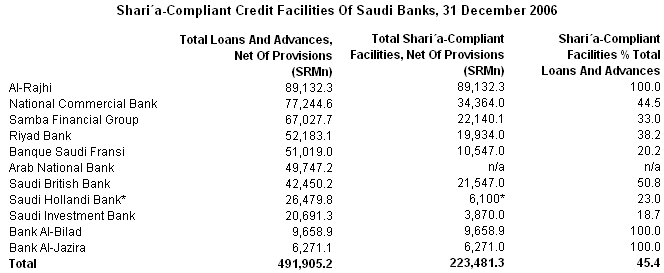 Sharaih -Compliant Credit Facilities of Saudi Banks.