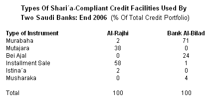 Comparison chart for two Islamic banks in Saudi Arabia.