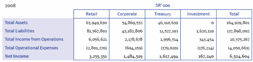 Some financial attributes for the year 2008 of Al Rajhi.