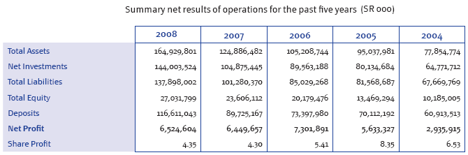 Summary net results of the operation of Al Rajhi the 2004 to 2008.