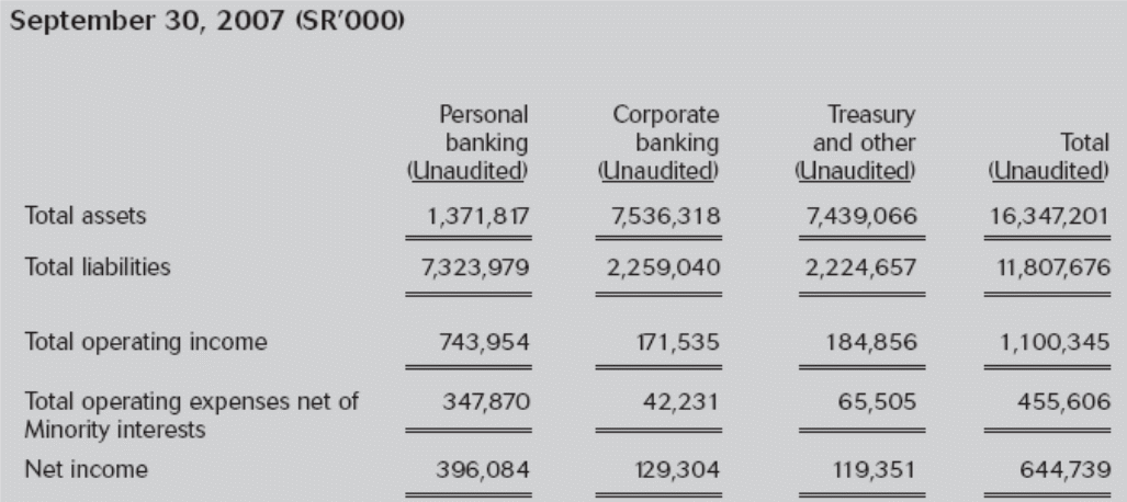 Financial position of Bank AlJazira in 2007.