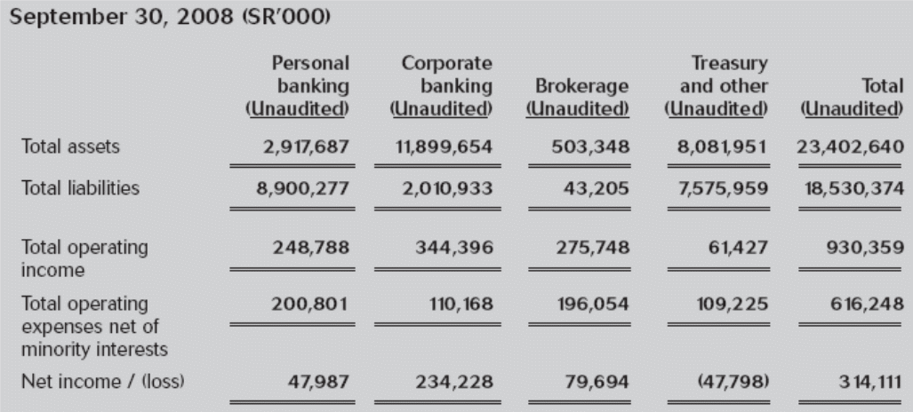 Financial position of Bank AlJazira in 2008.