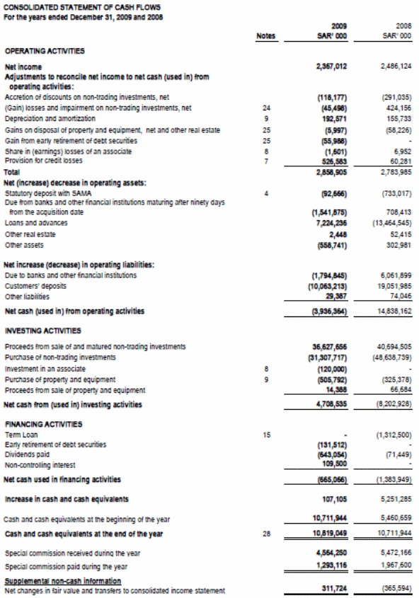 Cash Flow Statement of ANB.