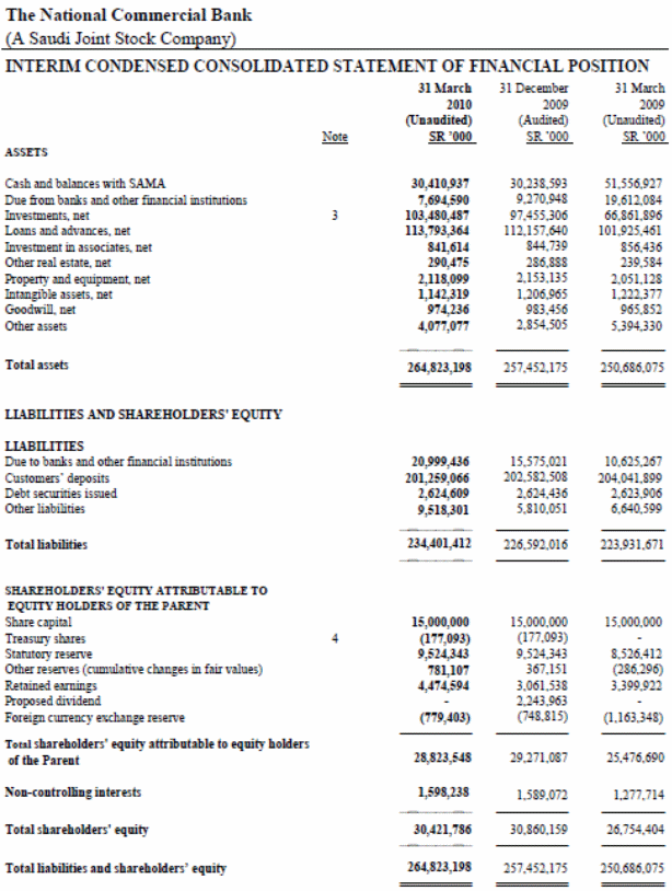 Balance Sheet of NCB.