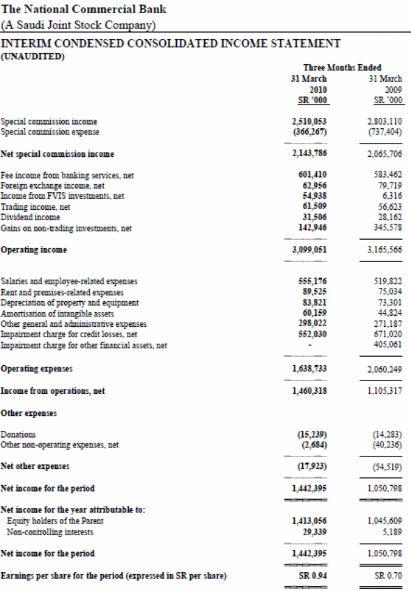 The Income Statement of NCB.