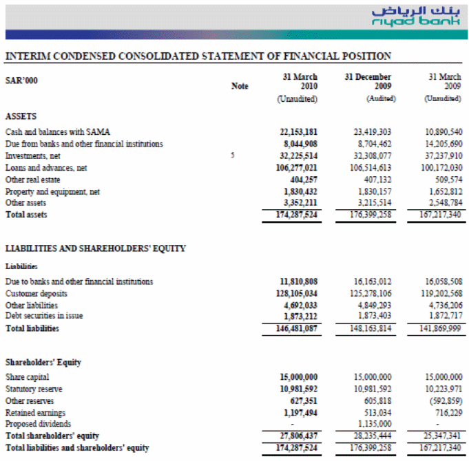 Balance Sheet of Riyad Bank.