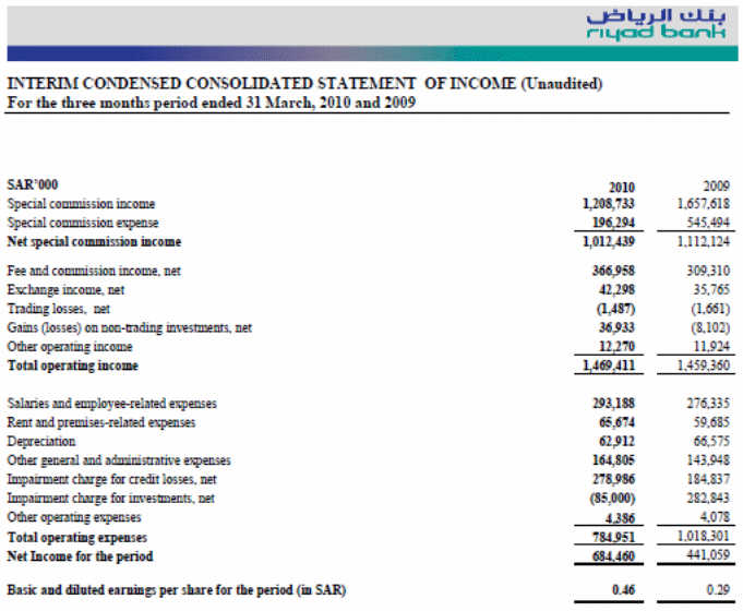 Income-Statement of the Riyadh Bank for Fiscal year.