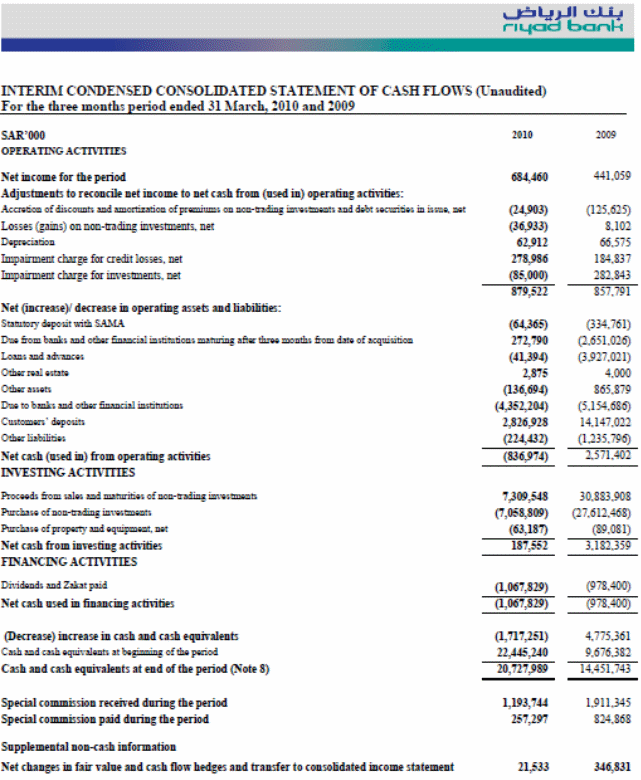 Cash flow Statement of Riyad Bank.