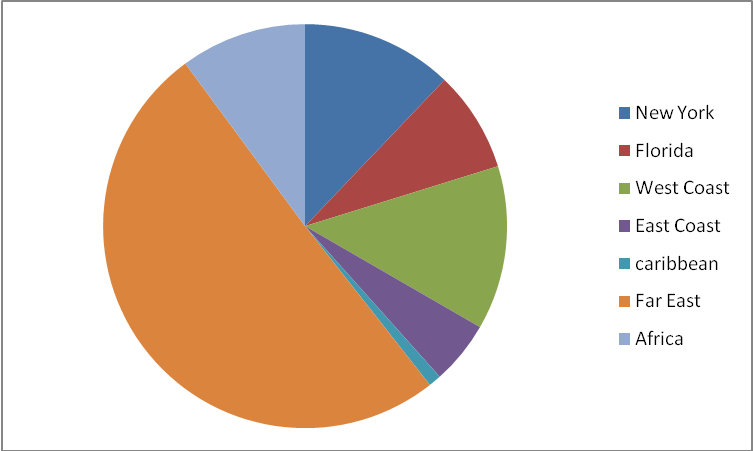 Cumulative route revenue collection