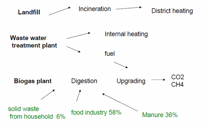 Amount Of Waste Contributed By Different Industries For Biofuel Production.