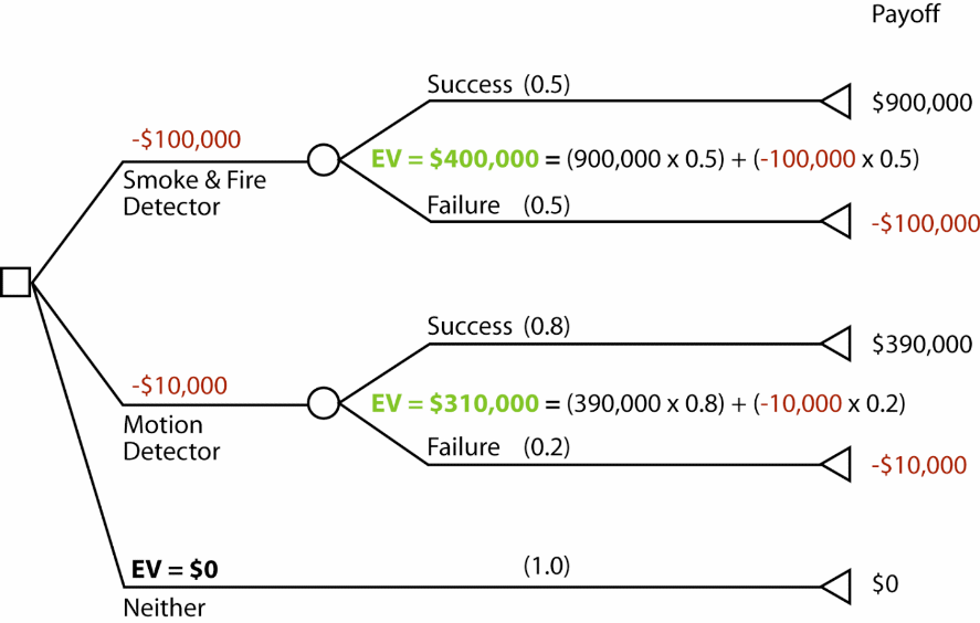 Use of decision trees