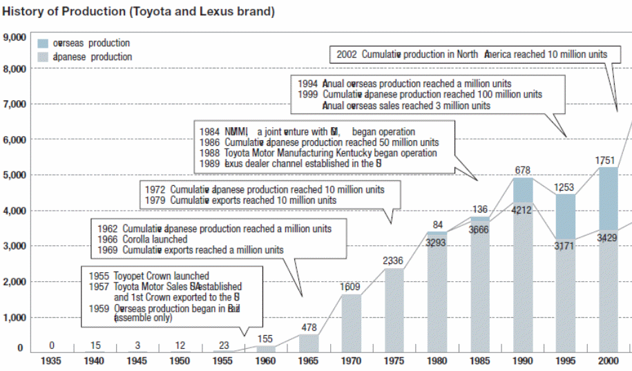 Models manufactured by Toyota in Australia