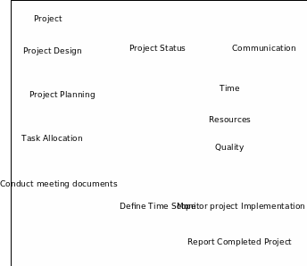 Project management strategy selection 