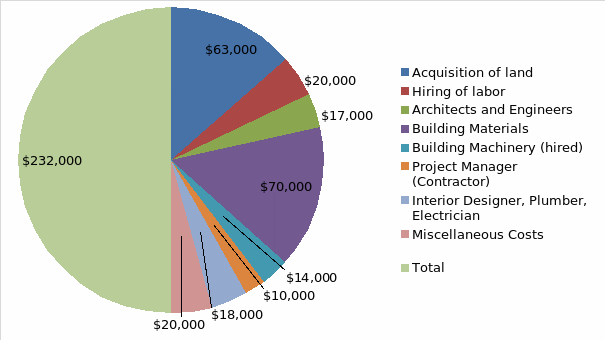 Pie Chart Resource Allocation