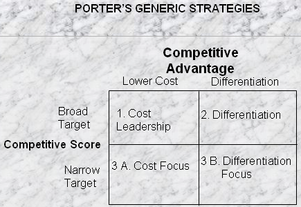 Porter’s generic Strategies