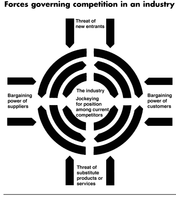 Porter’s generic Strategies