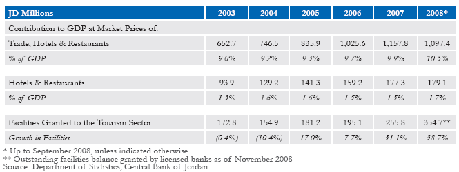 Jordan’s Economic development from Tourism Sector from 2003 to 2008