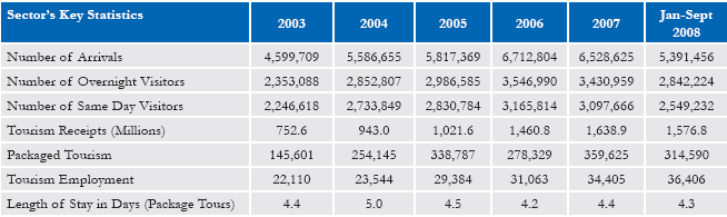 Key Tourism Sector Statistics