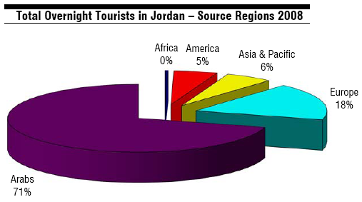 Total overnight Tourists in Jordan Source: Rosenberg & Hala (8)