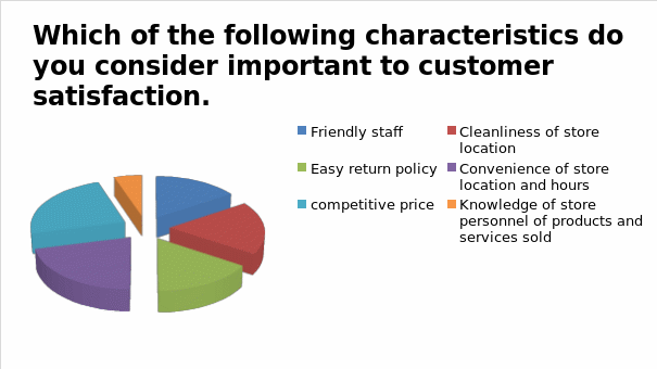 Important characteristics to customer satisfaction