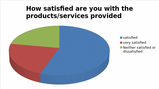 The majority of the consumers were satisfied with the commodities 