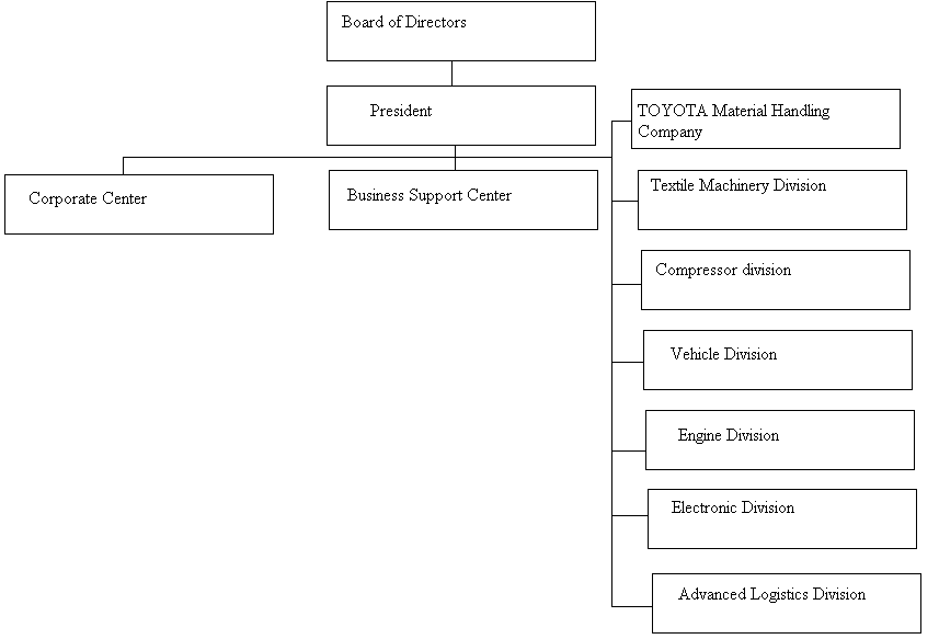 The organisational structure for Toyota