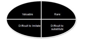  Core Competencies of Fed Ex  Source: Self generated