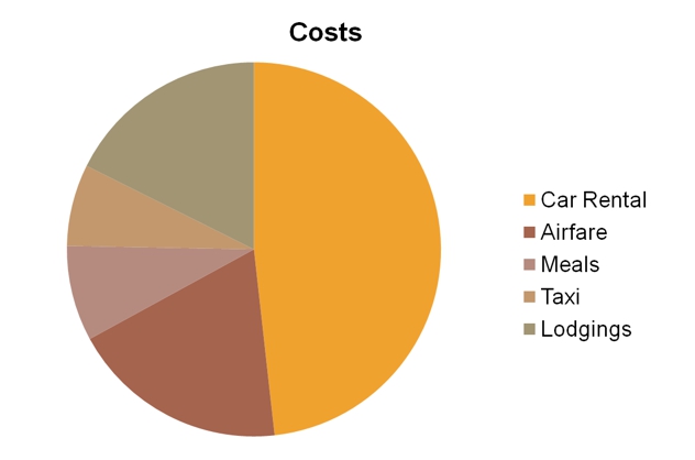 Costs