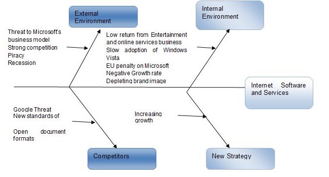 Fishbone Diagram