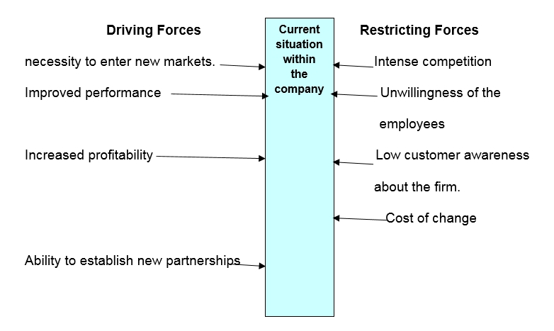 Force-field analysis