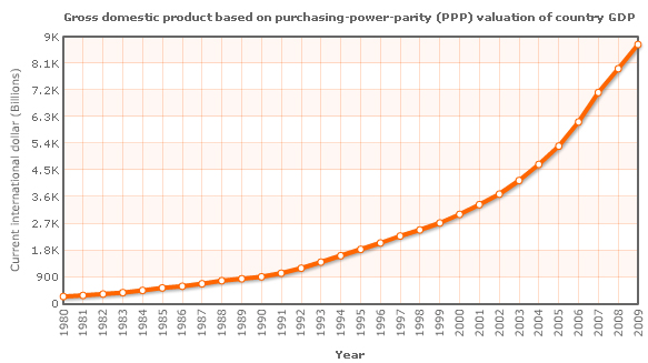 GDP (purchasing power parity) of China