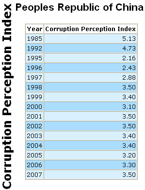 Growth of the corruption rates