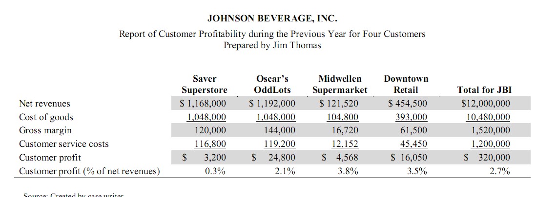 Cost-drivers of each customer