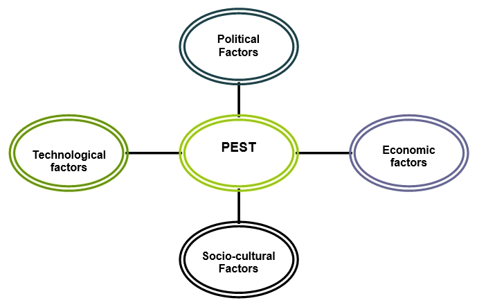 PEST Analysis of Arsenal