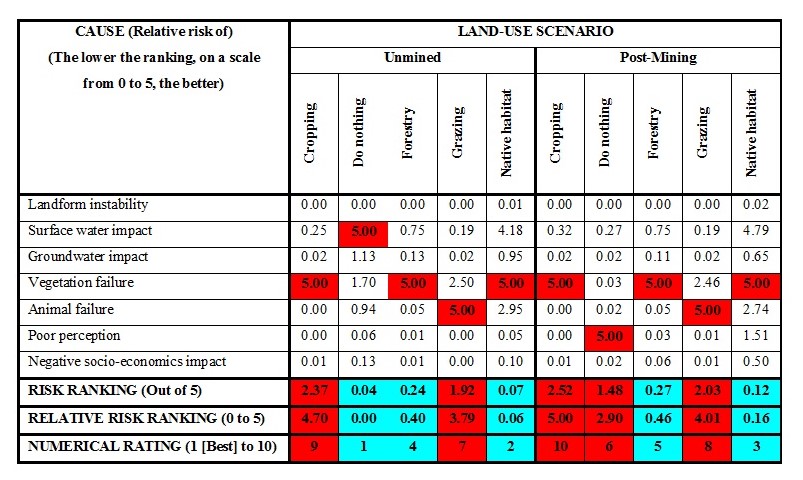 Results of Risk Assessment