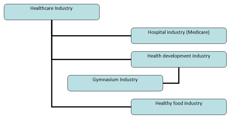 Tree diagram for gymnasium industry 