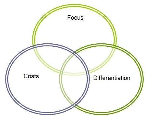 Porter’s Generic Forces Model