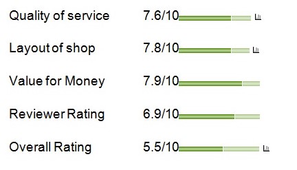 The Average ratings of George at ASDA