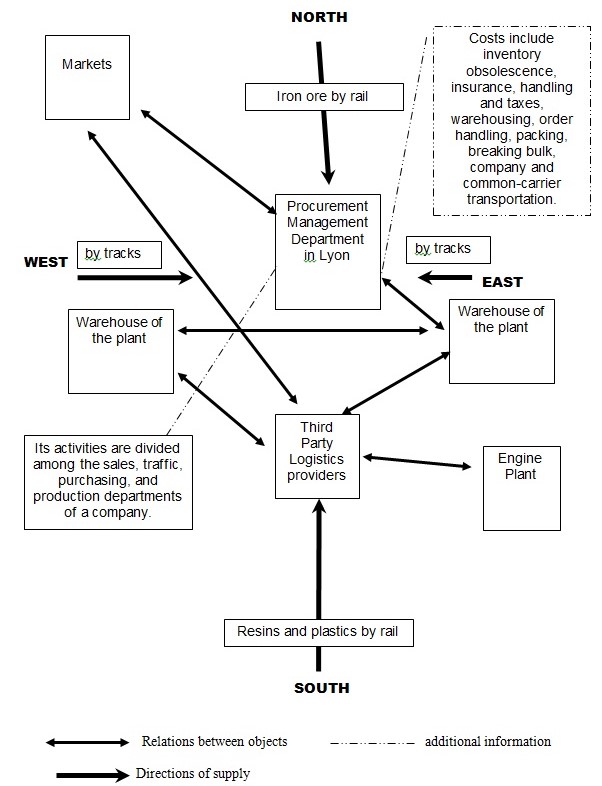 The Diagram of Connection