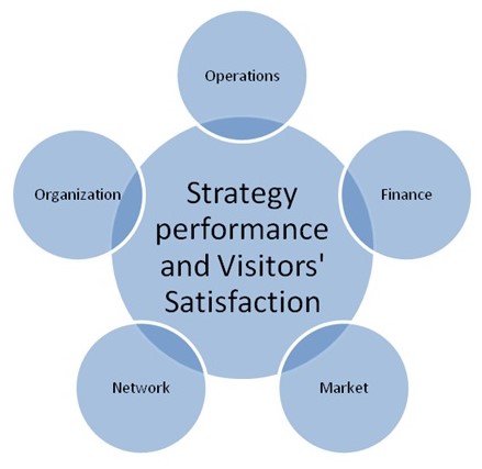 Strategy perfomance