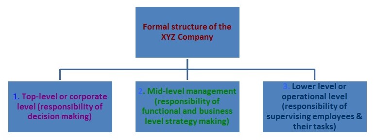 Structure of the XYZ Company